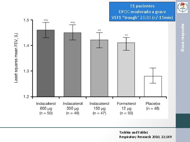 Dose resposta 51 pacientes DPOC moderado a grave VEF 1 “trough” 23: 30 (+/-15
