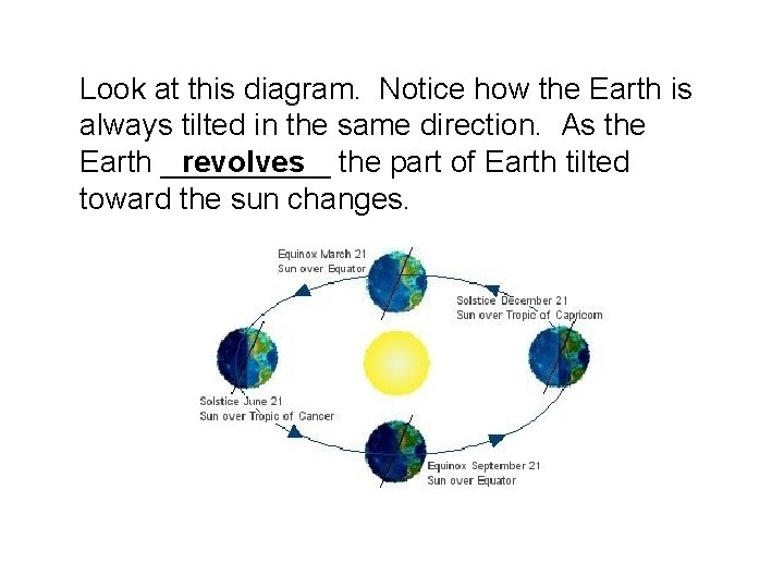 Look at this diagram. Notice how the Earth is always tilted in the same