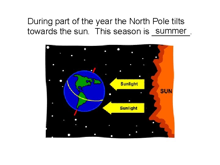 During part of the year the North Pole tilts summer towards the sun. This