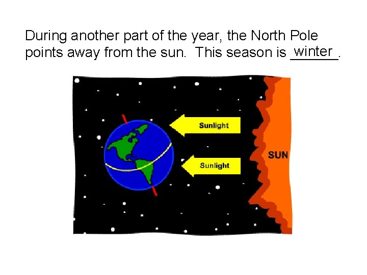 During another part of the year, the North Pole winter points away from the