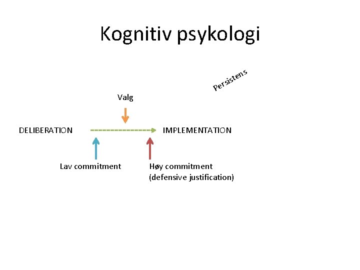 Kognitiv psykologi rs Valg DELIBERATION Lav commitment Pe s n iste IMPLEMENTATION Høy commitment