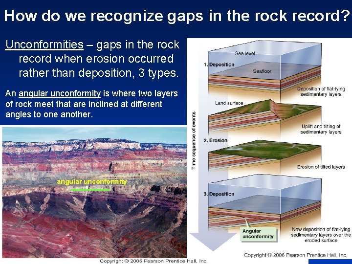 How do we recognize gaps in the rock record? Unconformities – gaps in the