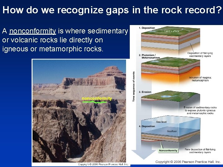 How do we recognize gaps in the rock record? A nonconformity is where sedimentary
