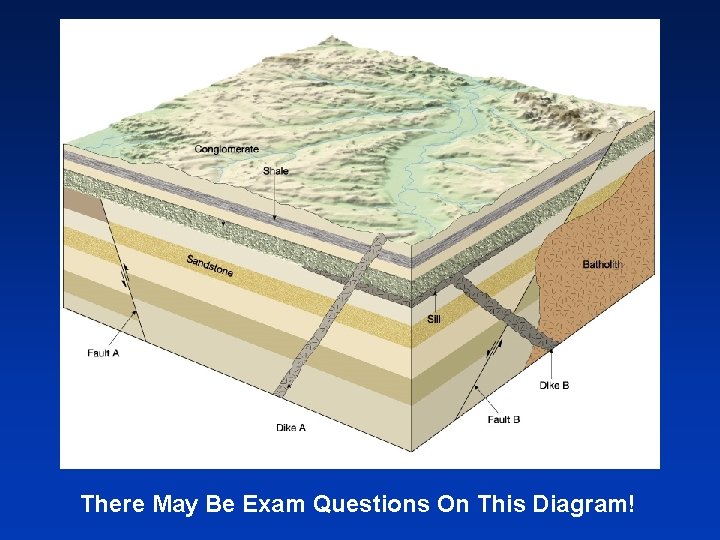 There May Be Exam Questions On This Diagram! 