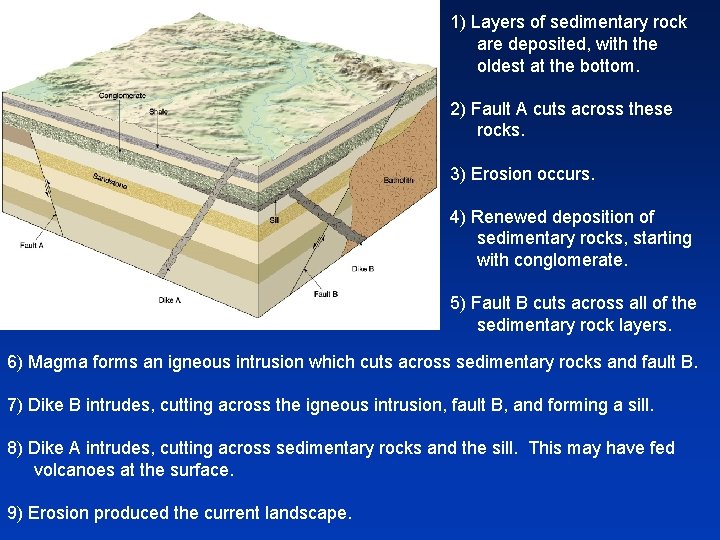 1) Layers of sedimentary rock are deposited, with the oldest at the bottom. 2)