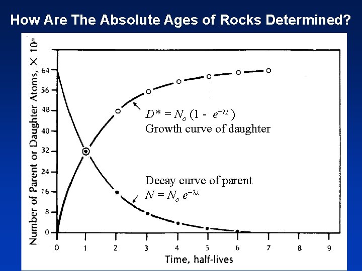 How Are The Absolute Ages of Rocks Determined? D* = No (1 - e−λt