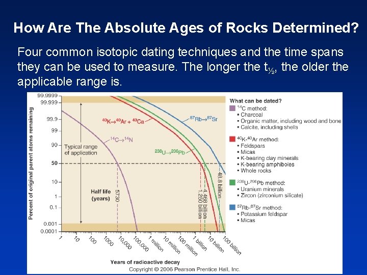 How Are The Absolute Ages of Rocks Determined? Four common isotopic dating techniques and