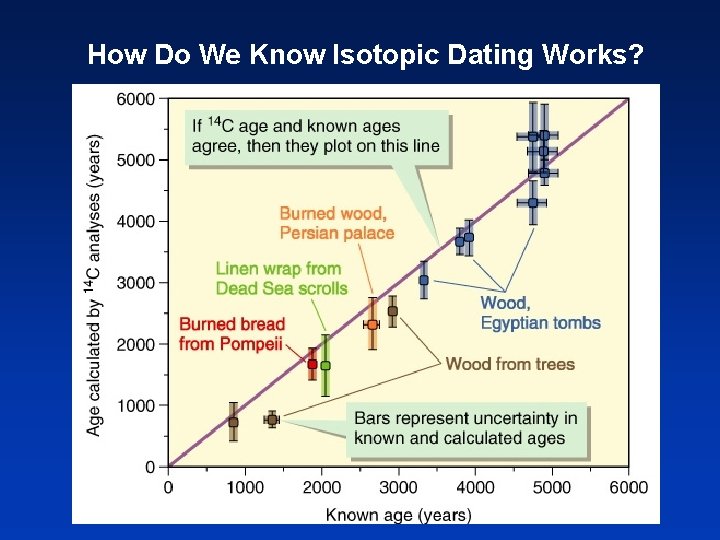 How Do We Know Isotopic Dating Works? 