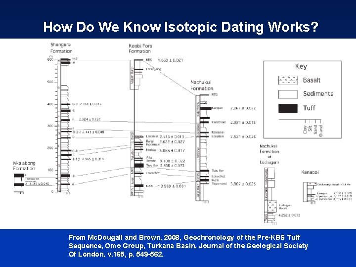 How Do We Know Isotopic Dating Works? From Mc. Dougall and Brown, 2008, Geochronology