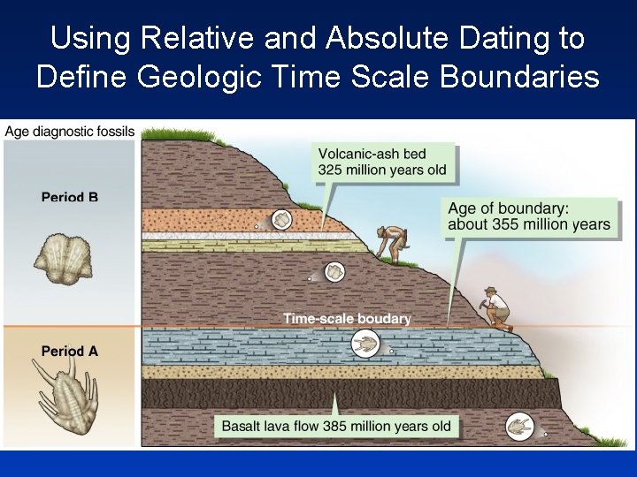 Using Relative and Absolute Dating to Define Geologic Time Scale Boundaries 