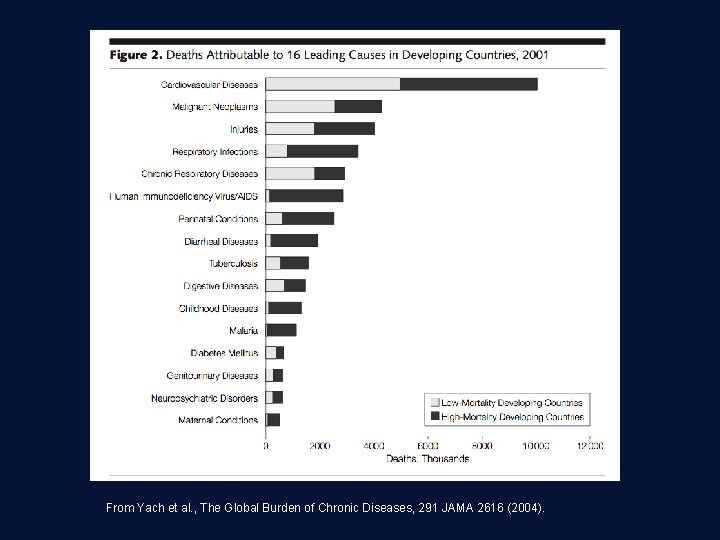 From Yach et al. , The Global Burden of Chronic Diseases, 291 JAMA 2616