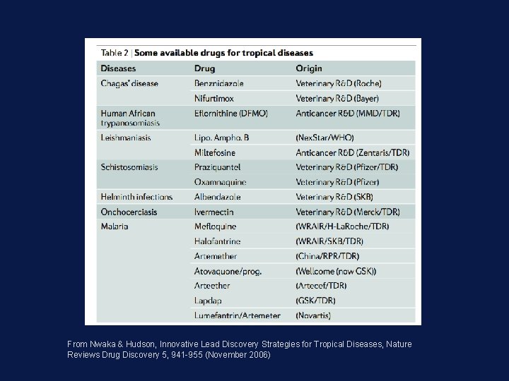 From Nwaka & Hudson, Innovative Lead Discovery Strategies for Tropical Diseases, Nature Reviews Drug