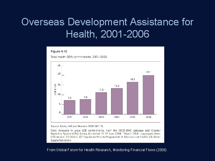 Overseas Development Assistance for Health, 2001 -2006 From Global Forum for Health Research, Monitoring