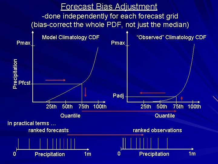 Forecast Bias Adjustment -done independently for each forecast grid (bias-correct the whole PDF, not