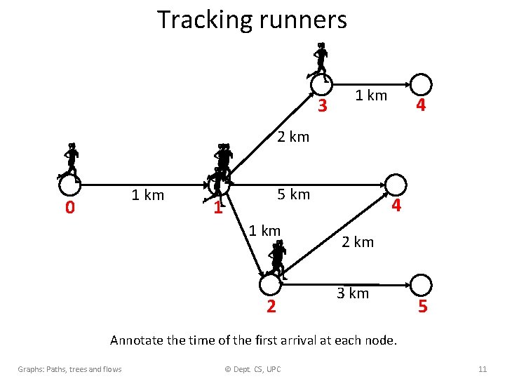 Tracking runners 3 1 km 4 2 km 1 km 0 5 km 1