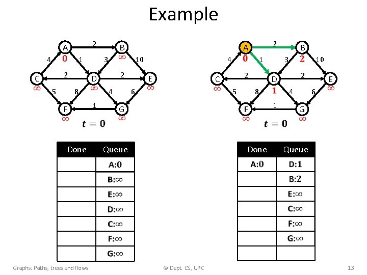 Example 4 2 A 1 2 C 5 D 8 1 F Done Graphs: