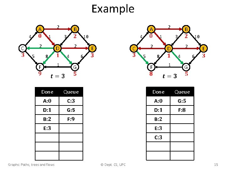 Example 4 C 2 A 1 2 5 3 D 8 1 F Done