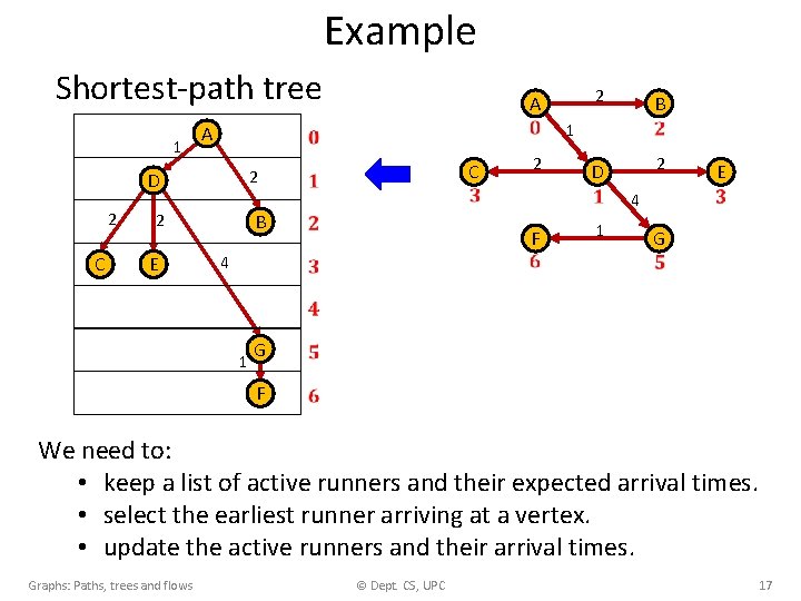 Example Shortest-path tree 1 A 2 D 2 C B 2 E A 4