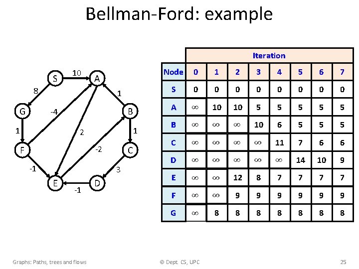 Bellman-Ford: example Iteration S 10 A 8 G 1 B -4 1 1 2