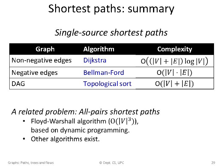 Shortest paths: summary Single-source shortest paths Graph Non-negative edges Algorithm Dijkstra Negative edges DAG