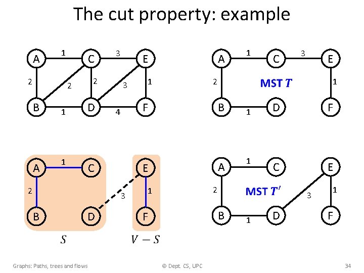 The cut property: example 1 A 2 C 2 2 B 1 D 1