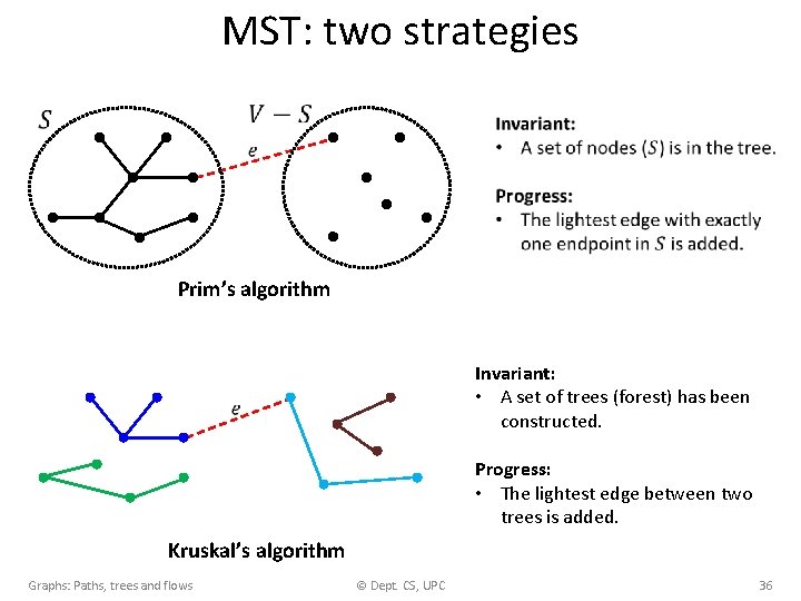 MST: two strategies Prim’s algorithm Invariant: • A set of trees (forest) has been