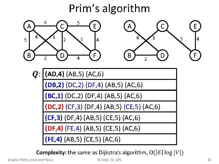 Prim’s algorithm 6 A 4 5 B 1 2 C 5 3 2 D
