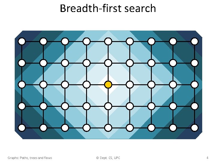 Breadth-first search Graphs: Paths, trees and flows © Dept. CS, UPC 4 