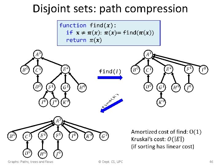 Disjoint sets: path compression • Graphs: Paths, trees and flows © Dept. CS, UPC