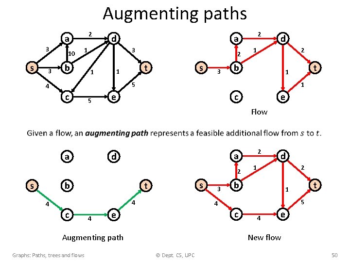 Augmenting paths 2 a 3 s 3 10 b d 3 1 1 2