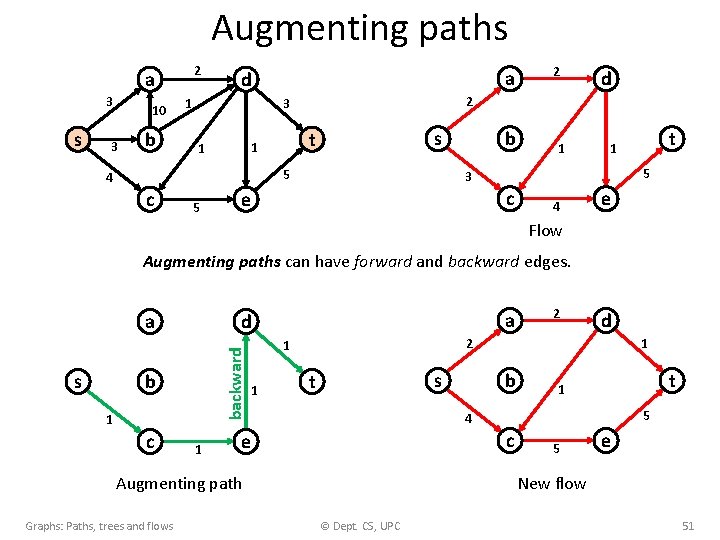 Augmenting paths 2 a 3 s 10 3 b a d s t 1