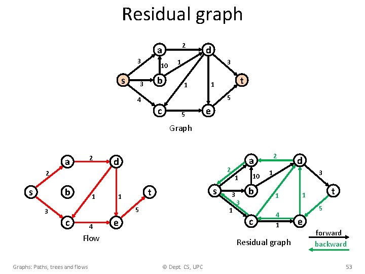 Residual graph 2 a 3 s 10 b 3 d 3 1 1 t