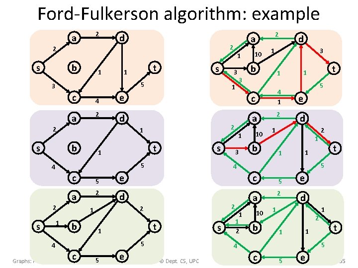 Ford-Fulkerson algorithm: example 2 a d 2 2 s b 1 s 5 3