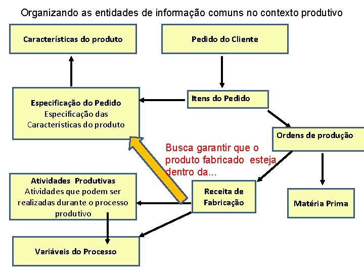 Organizando as entidades de informação comuns no contexto produtivo Características do produto Especificação do