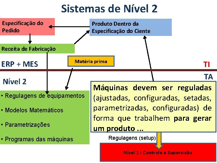 Sistemas de Nível 2 Especificação do Pedido Produto Dentro da Especificação do Ciente Receita