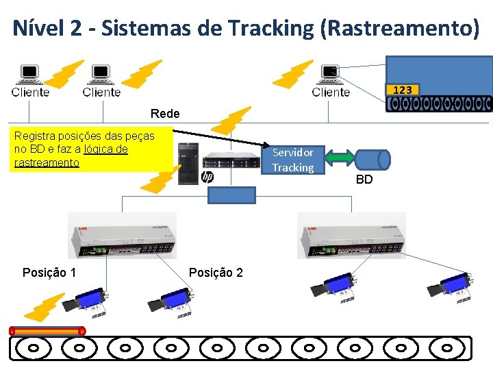 Nível 2 - Sistemas de Tracking (Rastreamento) 123 Rede Registra posições das peças no