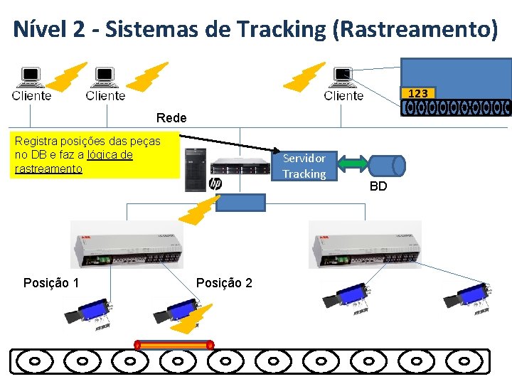 Nível 2 - Sistemas de Tracking (Rastreamento) 123 Rede Registra posições das peças no