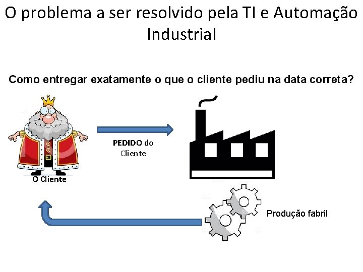 O problema a ser resolvido pela TI e Automação Industrial Como entregar exatamente o