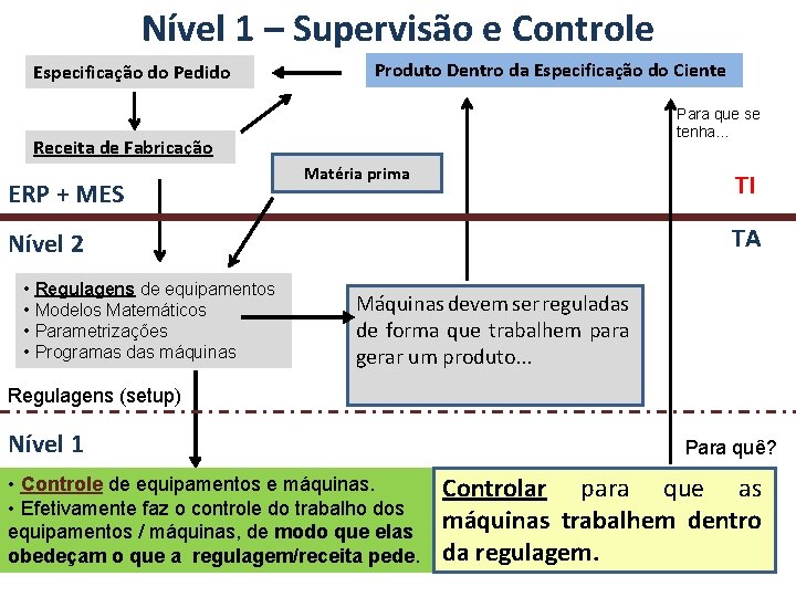 Nível 1 – Supervisão e Controle Especificação do Pedido Produto Dentro da Especificação do