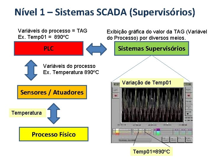Nível 1 – Sistemas SCADA (Supervisórios) Variáveis do processo = TAG Ex. Temp 01