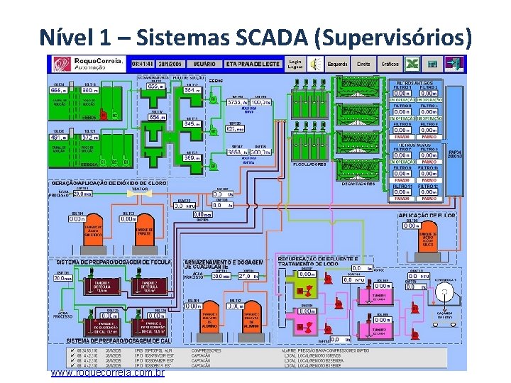 Nível 1 – Sistemas SCADA (Supervisórios) www. roquecorreia. com. br 