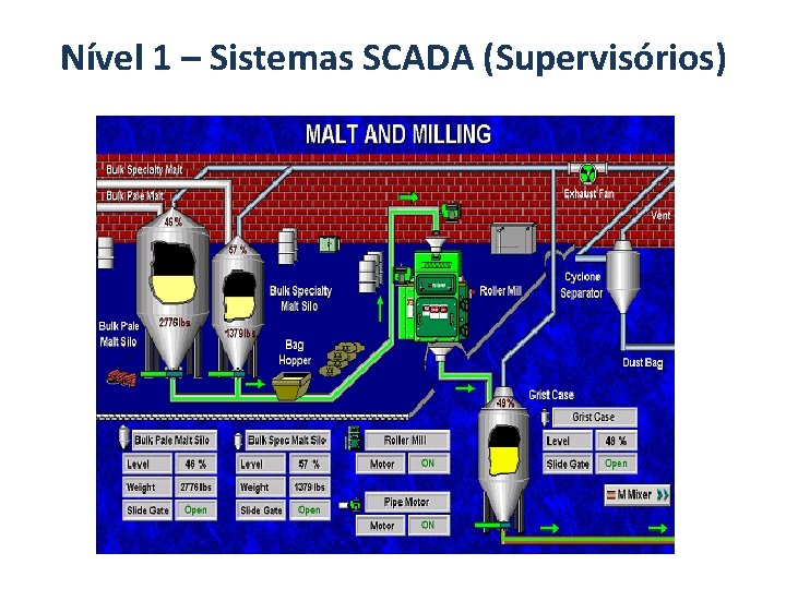 Nível 1 – Sistemas SCADA (Supervisórios) 