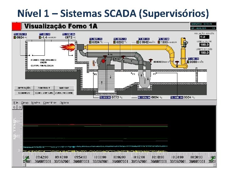 Nível 1 – Sistemas SCADA (Supervisórios) 