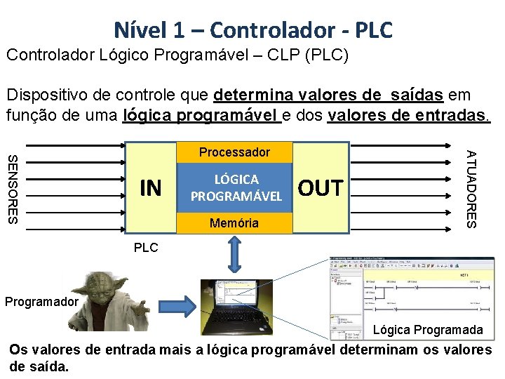 Nível 1 – Controlador - PLC Controlador Lógico Programável – CLP (PLC) Dispositivo de