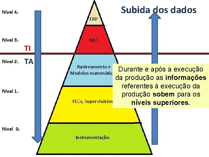 Nível 4. ERP Nível 3. TI Nível 2. TA Subida dos dados MES Rastreamento