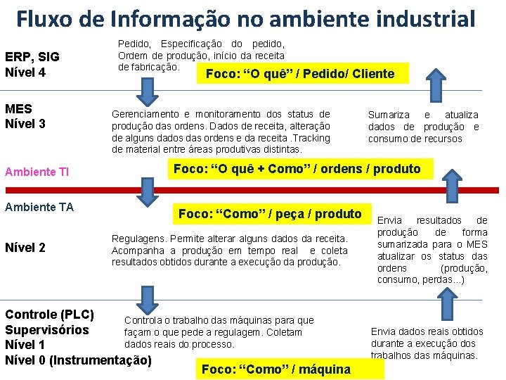 Fluxo de Informação no ambiente industrial ERP, SIG Nível 4 MES Nível 3 Ambiente