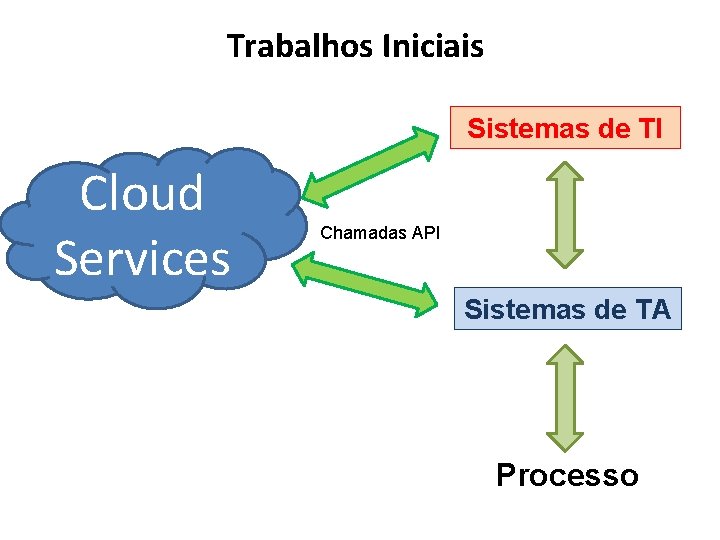 Trabalhos Iniciais Sistemas de TI Cloud Services Chamadas API Sistemas de TA Processo 