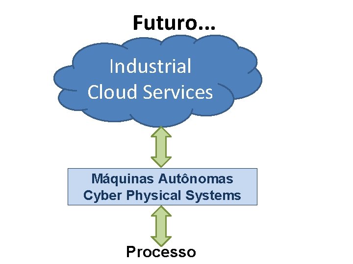 Futuro. . . Industrial Cloud Services Máquinas Autônomas Cyber Physical Systems Processo 