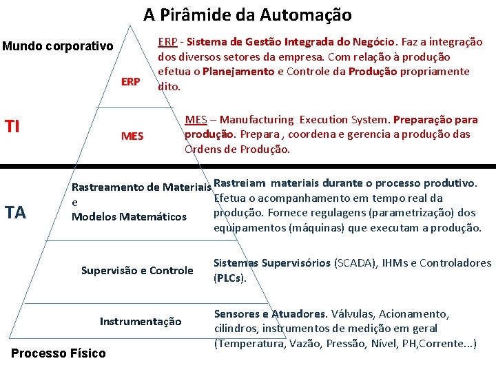 A Pirâmide da Automação Mundo corporativo ERP TI TA ERP - Sistema de Gestão