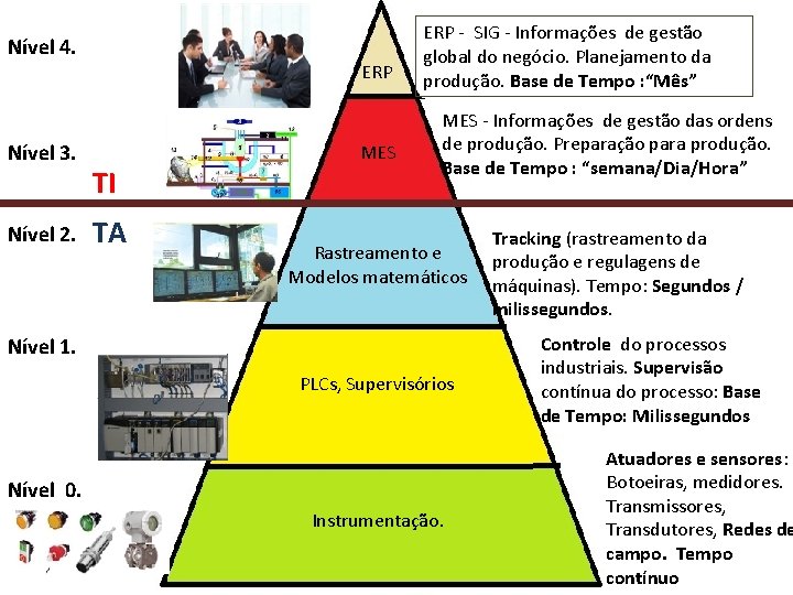 Nível 4. ERP Nível 3. Nível 2. TI TA MES ERP - SIG -